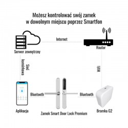 Bramka WiFi Smart Door Lock G2